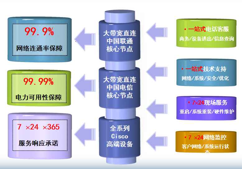 腾冲机房网络